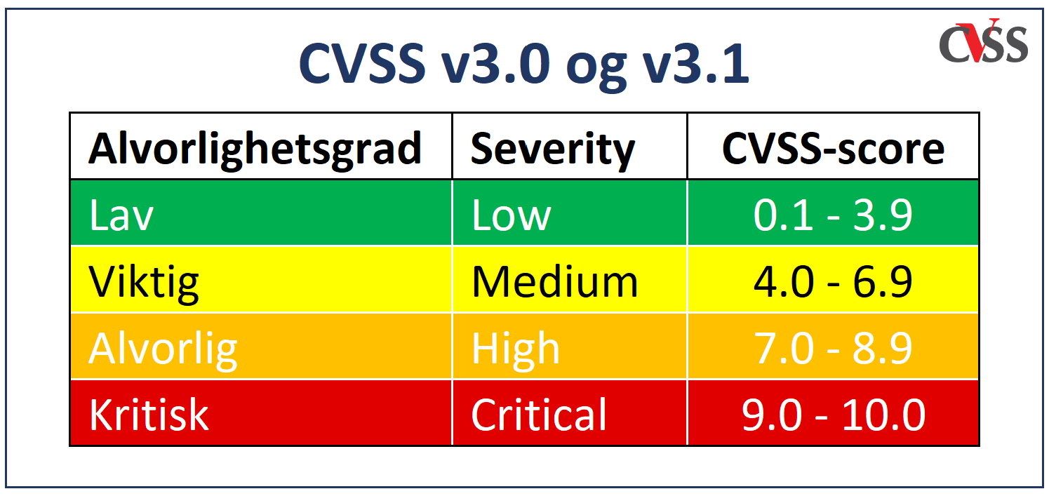 CVSS Rating