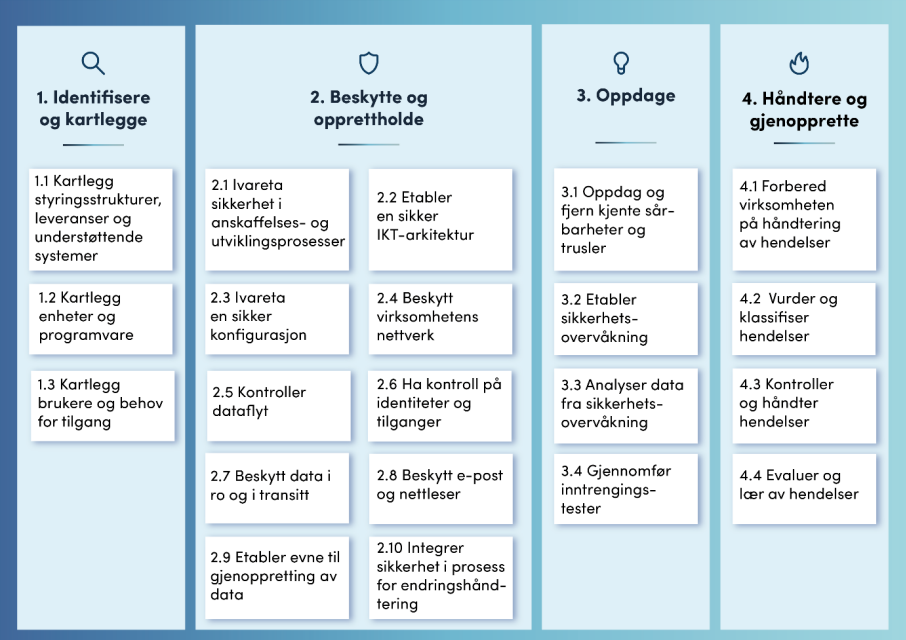 NSMs grunnprinsipper for IKT-sikkerhet