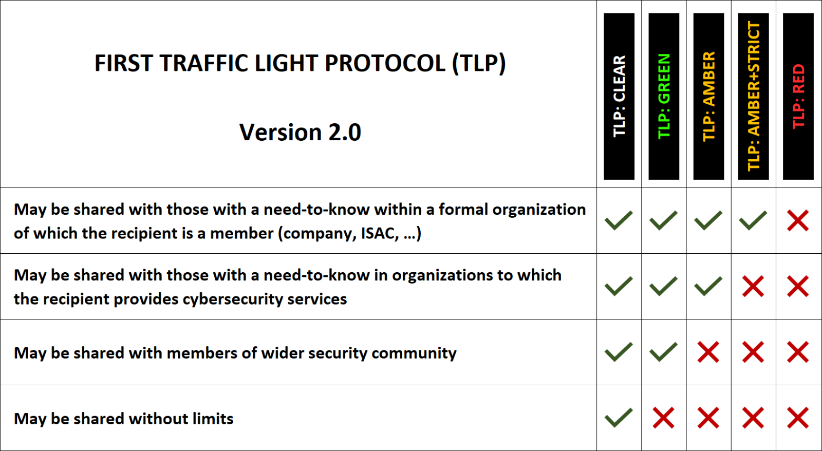 Traffic Light Protocol (TLP)